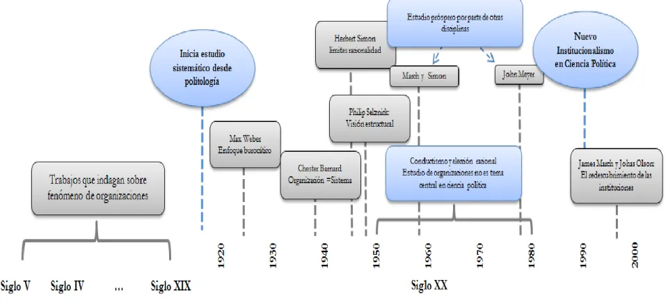 Figura 4. Principales autores en el análisis de la organización antes de los nuevos institucionalismos