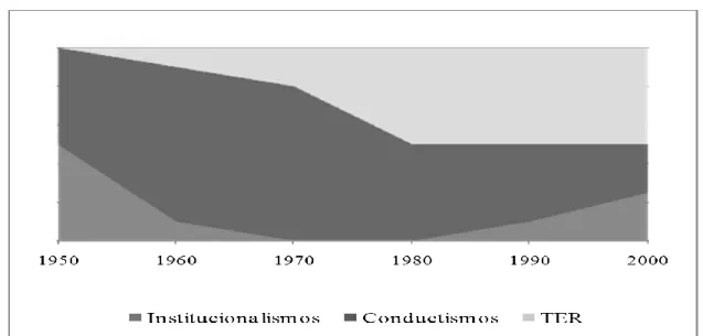 Figura 11. Evolución de los paradigmas en la Ciencia Política, 1950-2000.* 