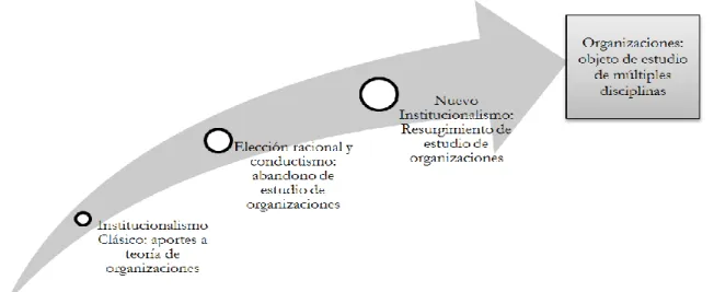 Figura 12. Evolución del institucionalismo clásico a los nuevos institucionalismos de las  organizaciones