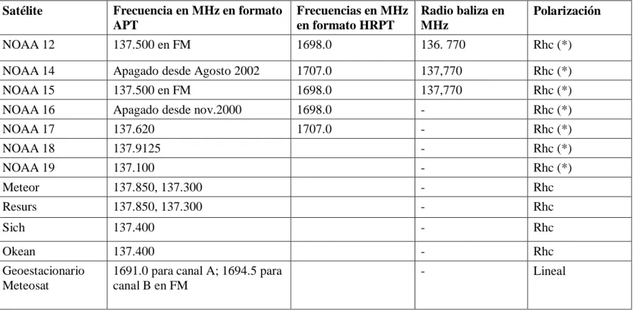Tabla 1.1  Tipos de satélites 