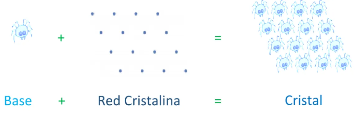 Figura 1. 18  Representación de la Estructura cristalina 