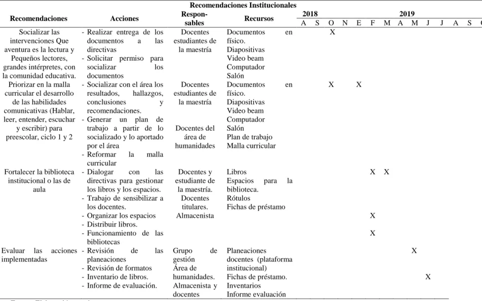Tabla 9. Plan de acción-Recomendaciones Institucionales 2018 -2019 