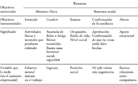 Figura  3. Objetivos del bienestar  