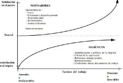 Figura  5. Esquema teoría de la motivación Higiene 