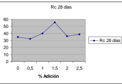 Gráfico 6: Resultados de la resistencia del hormigón hidráulico  después de los  28 días