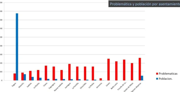 Fig.  27  Pobladores  en  asentamientos  urbanos,  rurales  y  dispersos.  Fuente:  Diagnóstico  Integral  elaborado por Rafael Pérez Sánchez 
