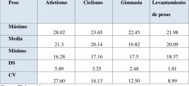 Tabla 6 Valores determinados del IMC por deporte. 
