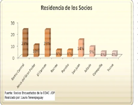 Gráfico 9: Lugar de Residencia Socios-CH