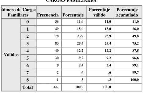 Tabla 12: Cargas Familiares de los Socios-R 