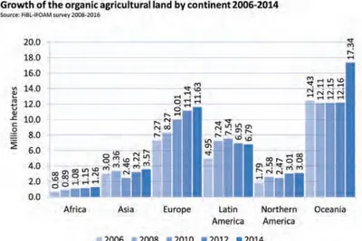 Figura 4.  Crecimiento Agricultura Orgánica por continente 
