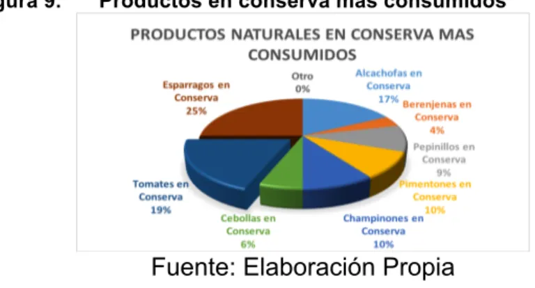 Figura 9.  Productos en conserva más consumidos 