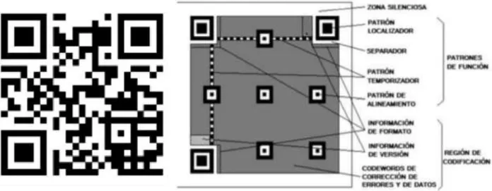 Figura 9 .  Componentes del código QR. 