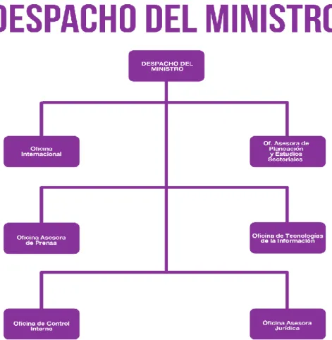 Figura 1 Ilustración Estructura organizacional del MinTIC / Despacho del Ministro . Fuente :([MinTIC], 2019a)   