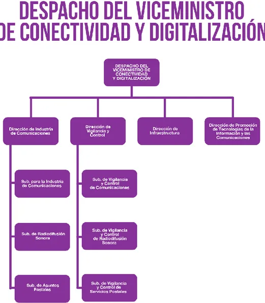 Figura 3  Ilustración Estructura organizacional del MinTIC / Despacho del Viceministerio de Conectividad y Digitalización  Fuente :([MinTIC], 2019c)   