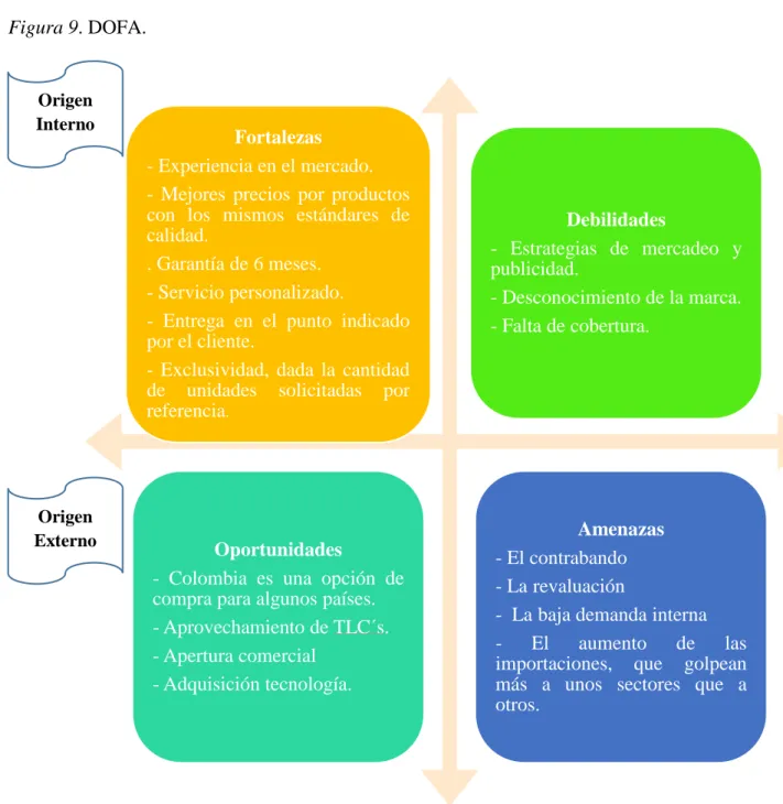 Figura 9. DOFA.  