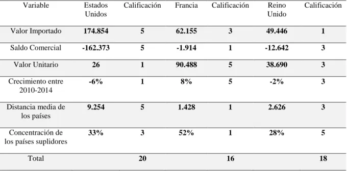 Tabla  6.  Análisis  del  mercado  constructor  del  proceso  de  internacionalización  del  S6H  Puro  Cuero: Preselección Mercado Constructor 
