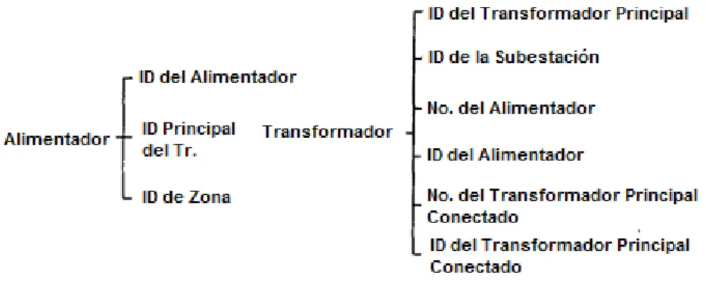 Fig. 1.5. Atributos de los transformadores y alimentadores 