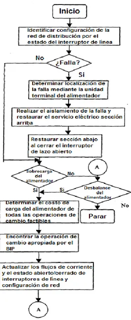 Fig. 1.6. Diagrama de flujo de reconfiguración del alimentador para contingencia del sistema 