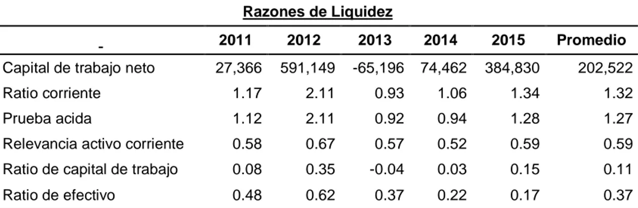 Tabla 11. Razones de liquidez aplicados a Lanera Sur L &amp; G S.R.L. 