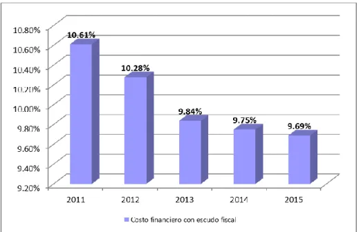 Figura 20. Costo de la deuda con escudo fiscal para los Años 2011 a 2015 