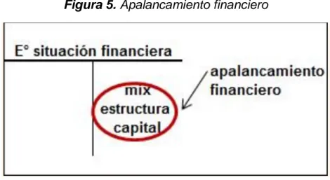 Figura 5. Apalancamiento financiero 
