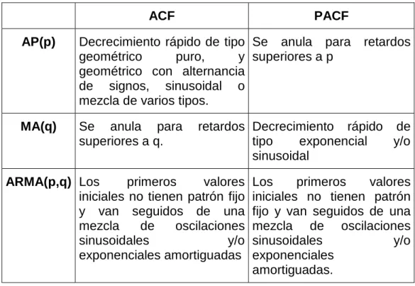 TABLA 1.- Patrones Teóricos de ACF Y PACF 