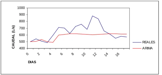 Tabla 12.- Correlación de los datos reales y predichos durante 17 días. 