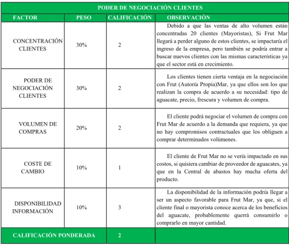 Tabla 2. Poder de Negociación Clientes 