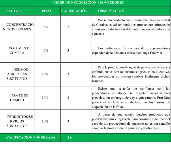 Tabla 3. Poder de Negociación Con Proveedores 