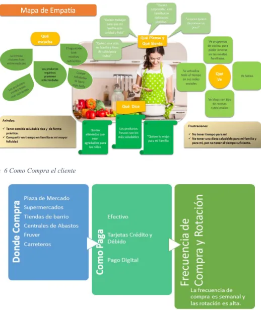Ilustración  5 Mapa de Empatía Cliente Final 