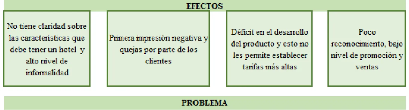 Figura 1. Árbol de problemas 