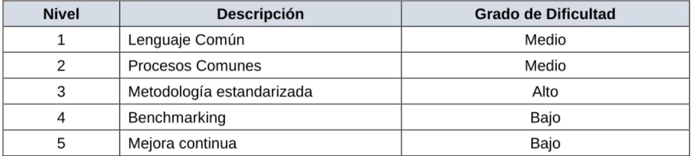 Tabla 6.5 Relación Niveles de Madurez y grado de dificultad. 