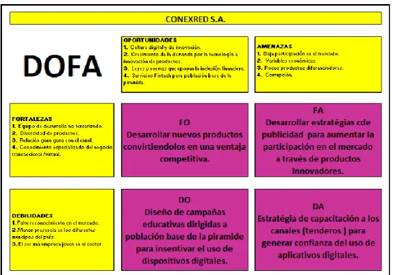 Ilustración 3. Matriz DOFA 