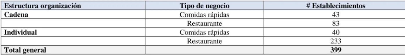 Tabla 16. Caracterización de los establecimientos de venta de comida en la UPZ Chicó Lago