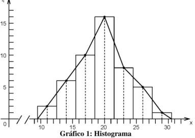 Gráfico 1: Histograma