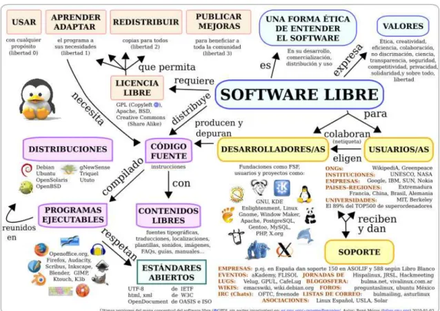 Gráfico 8: Software libre 