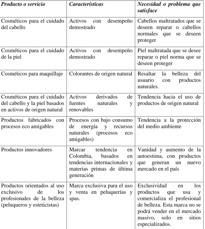 Tabla 3. Matriz productos sector cosméticos 