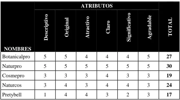 Tabla 4. Selección nombre 