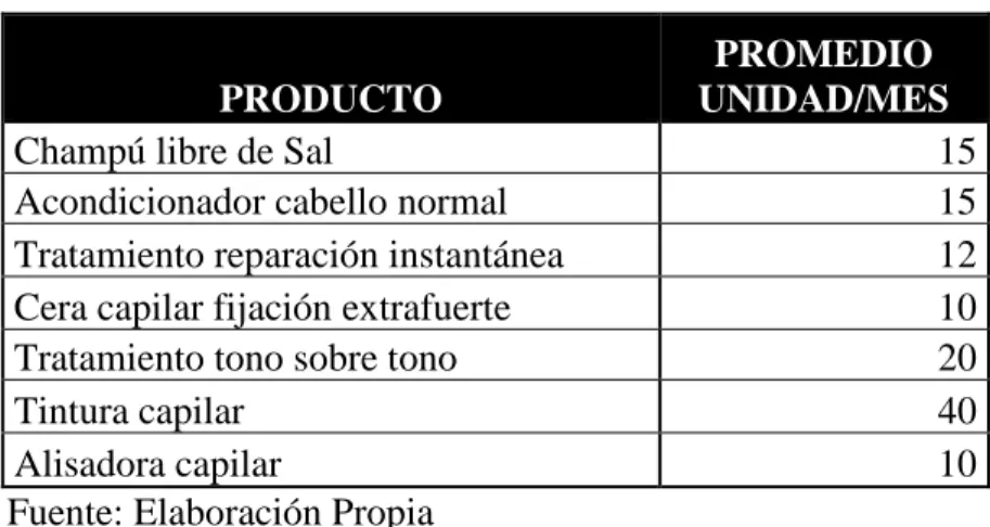 Tabla 7. Consumo aparente por peluquería 