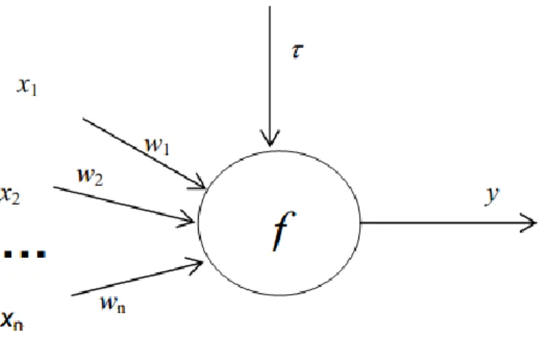 Figure 1. 2. Esquema de una neurona simple