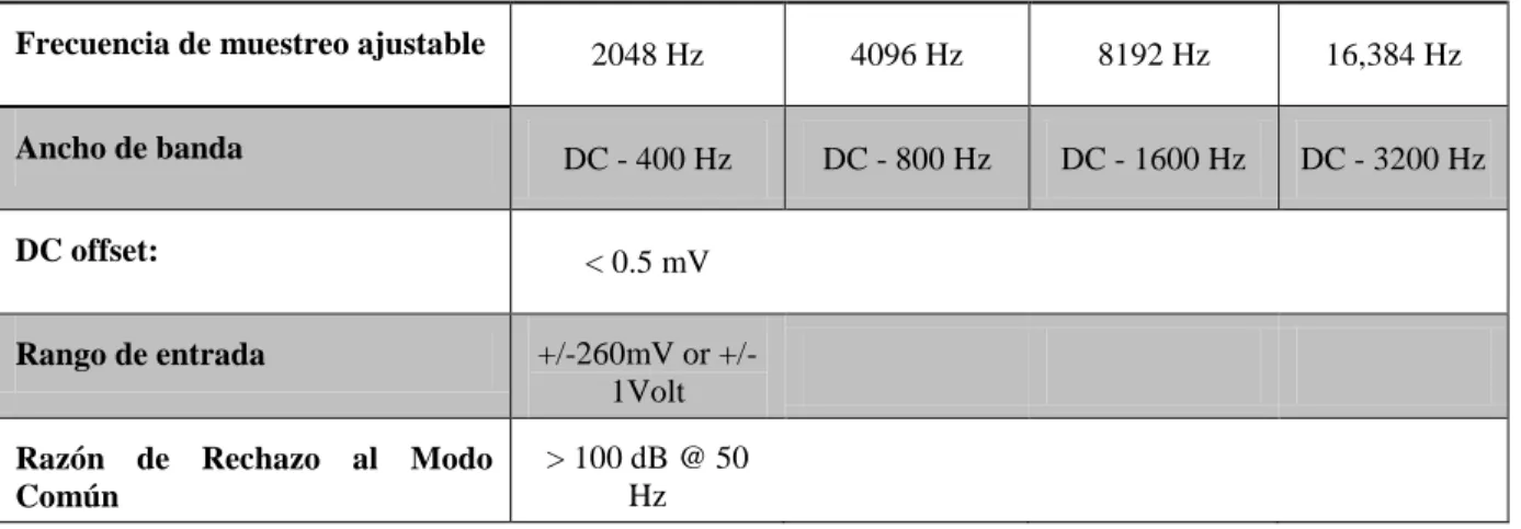 Tabla 2. 1. Especificaciones del equipo BioSemi Active Two EEG 