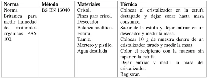Tabla 2-3: Determinación del contenido de humedad según la norma PAS 100. 