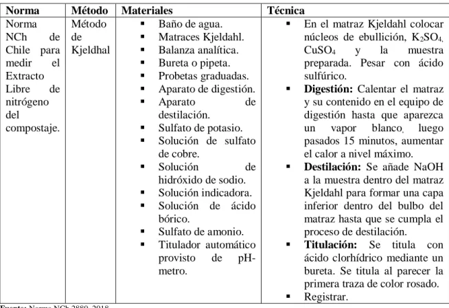Tabla 7-3: Determinación del contenido de nitrógeno 