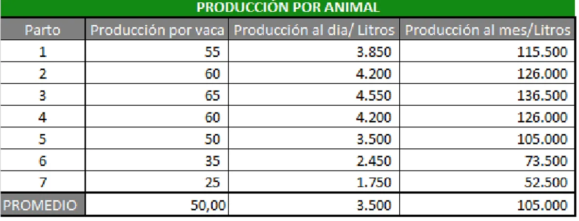 Tabla 4. Resumen de producción de litros por parto. 