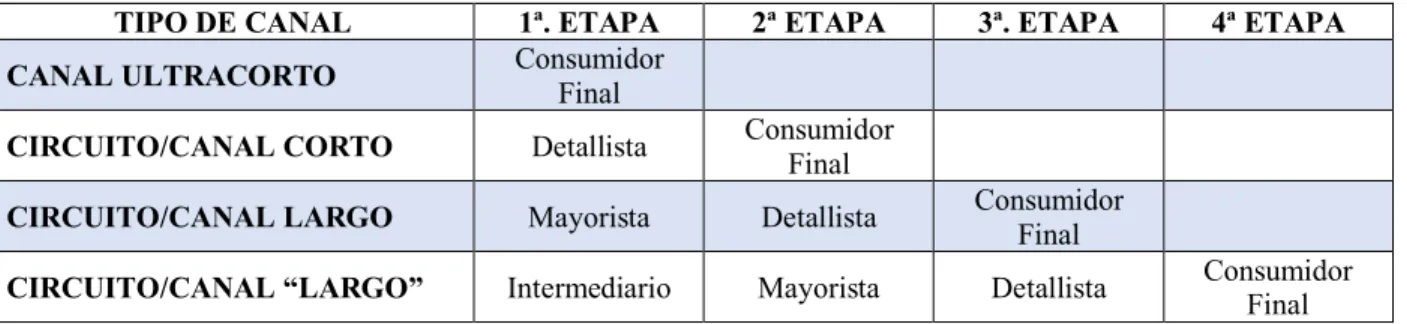 Tabla 4. Canales de Distribución. 