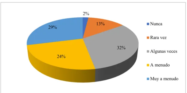 Gráfico 1. Análisis sobre el consumo de café. 