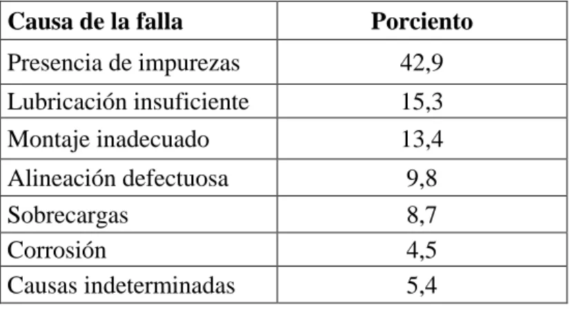 Tabla 1.3. Incidencia estadística de las causas de fallas en los cojinetes de fricción  