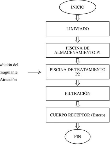 Gráfico 3-3: Diagrama de Flujo del Sistema Actual de Tratamiento de Lixiviados. 