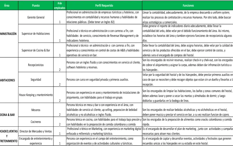 Tabla 9.  Perfiles requeridos para ser miembro del staff y funciones por cargo. 