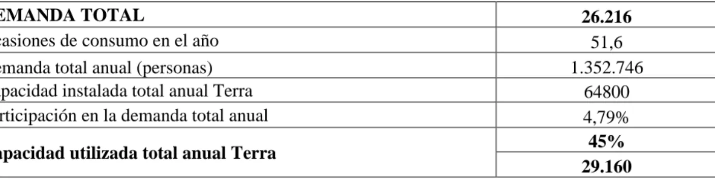 Tabla 24. Cuantificación de la demanda para el restaurante Terra. 